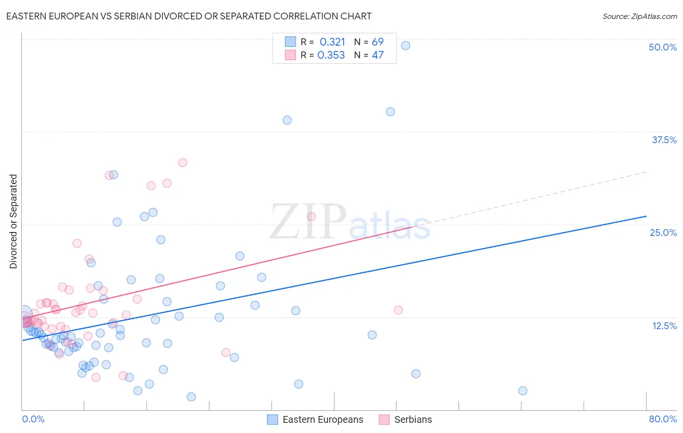 Eastern European vs Serbian Divorced or Separated