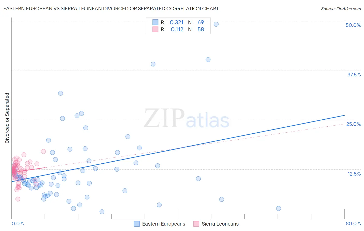 Eastern European vs Sierra Leonean Divorced or Separated