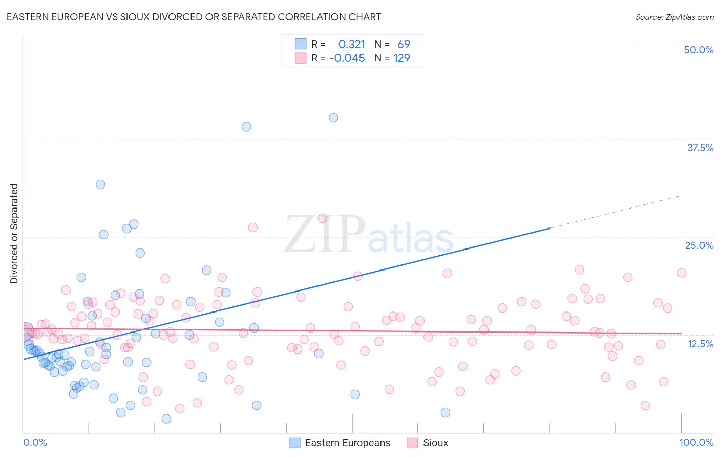 Eastern European vs Sioux Divorced or Separated