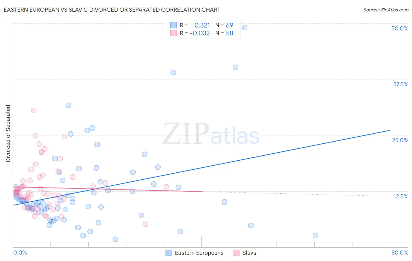 Eastern European vs Slavic Divorced or Separated