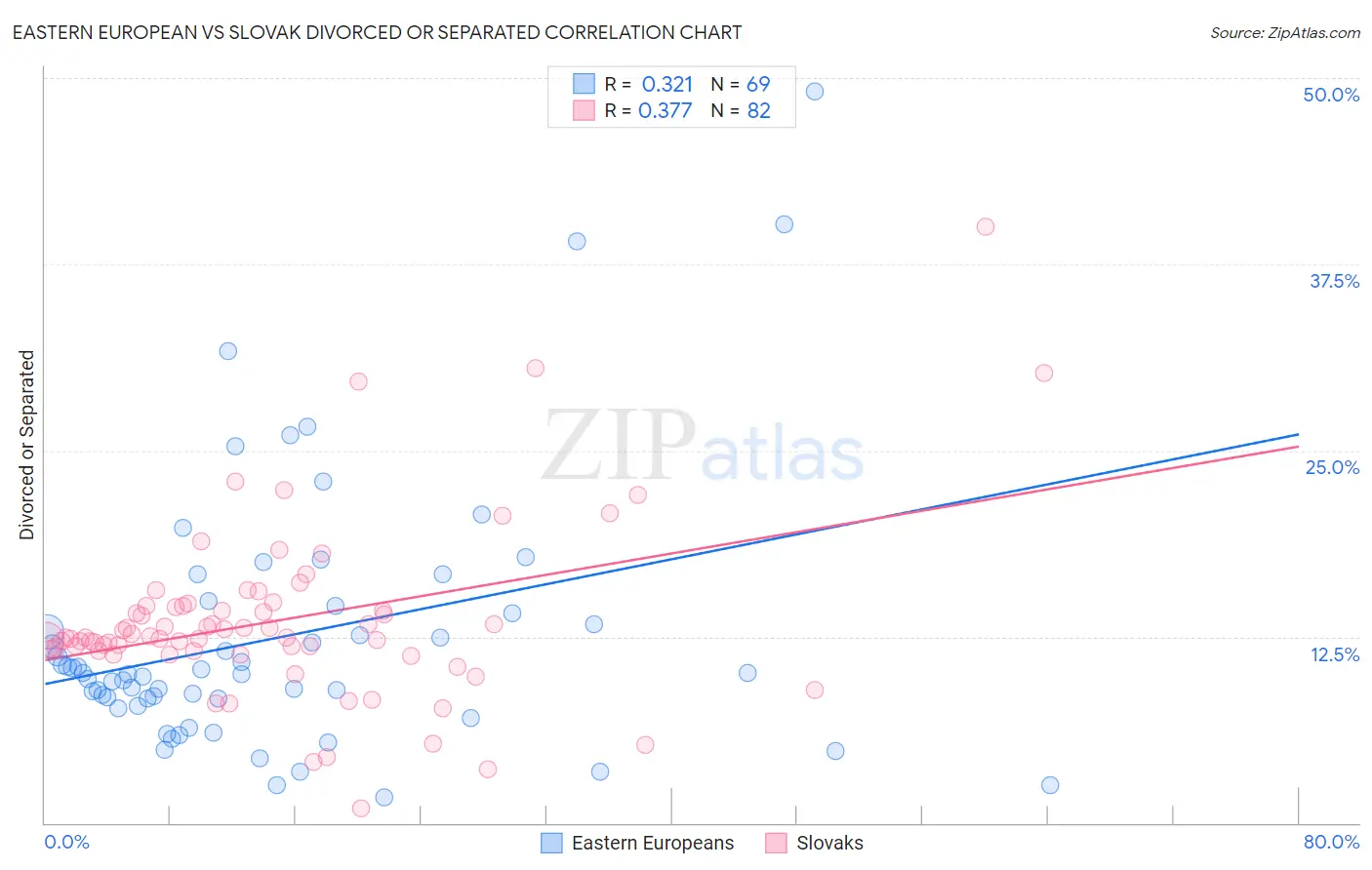 Eastern European vs Slovak Divorced or Separated