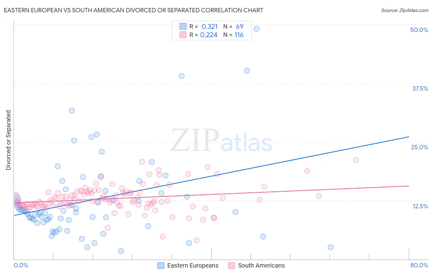 Eastern European vs South American Divorced or Separated