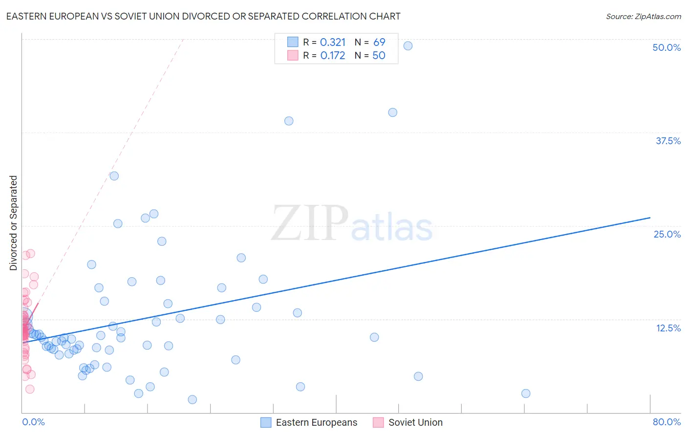 Eastern European vs Soviet Union Divorced or Separated