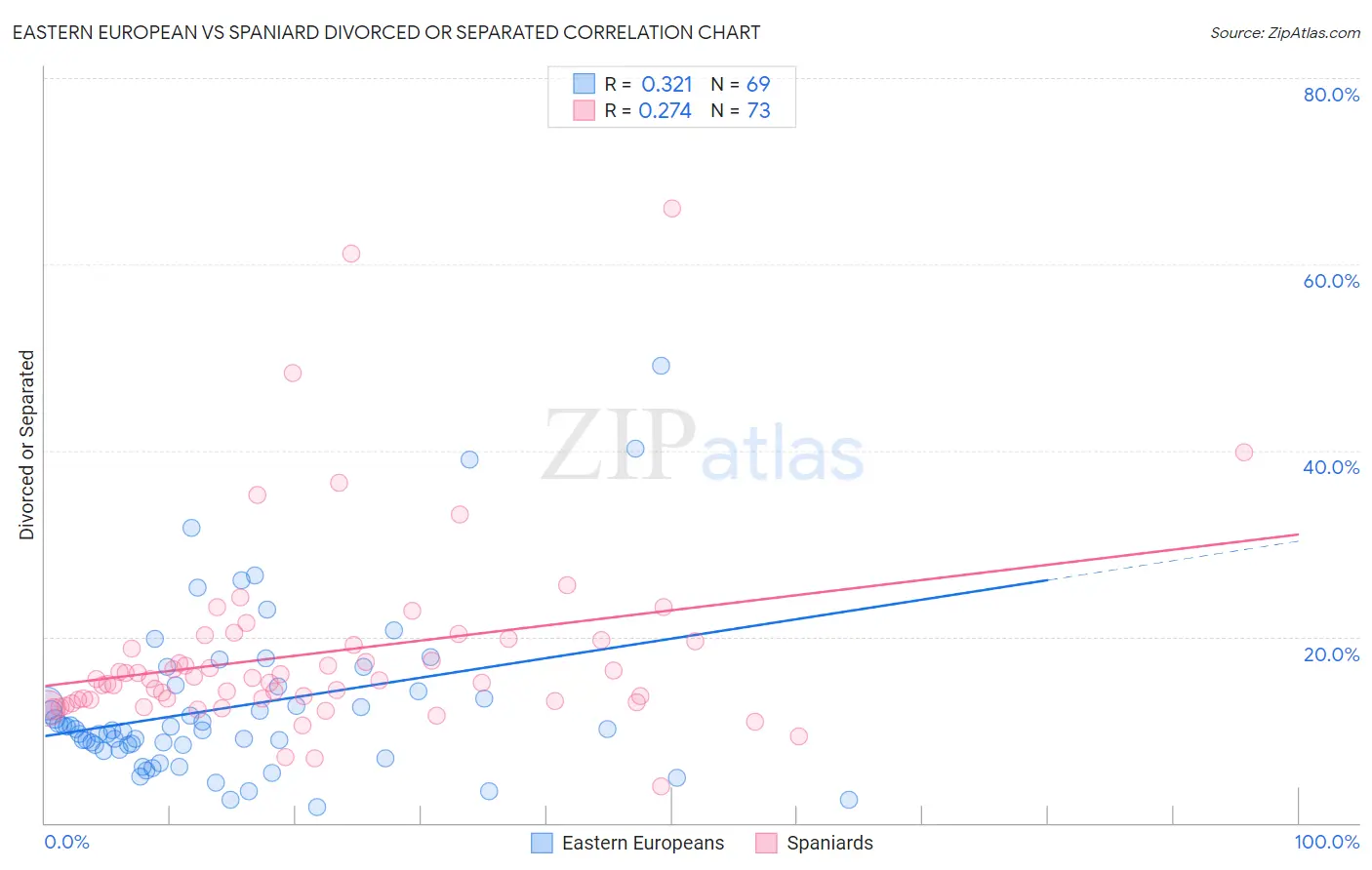 Eastern European vs Spaniard Divorced or Separated