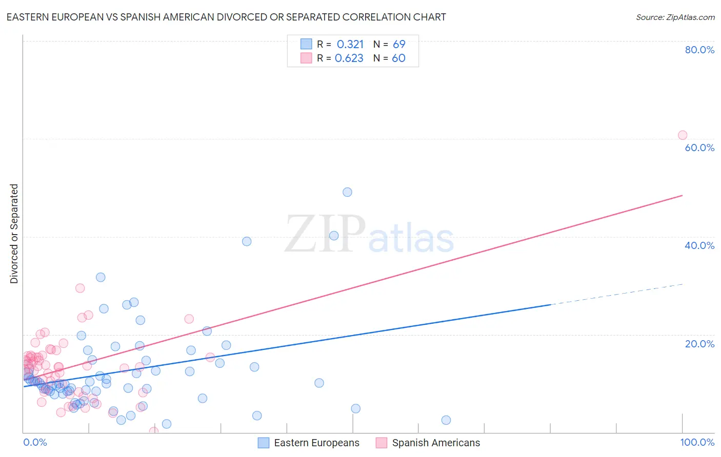 Eastern European vs Spanish American Divorced or Separated