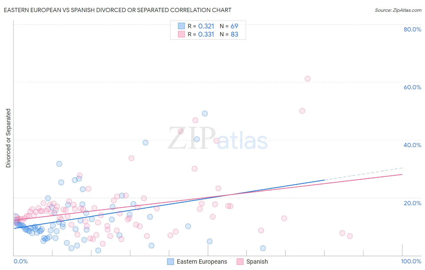 Eastern European vs Spanish Divorced or Separated