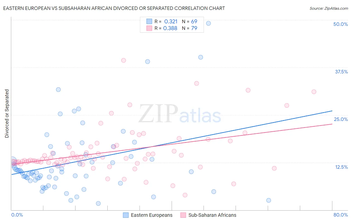 Eastern European vs Subsaharan African Divorced or Separated