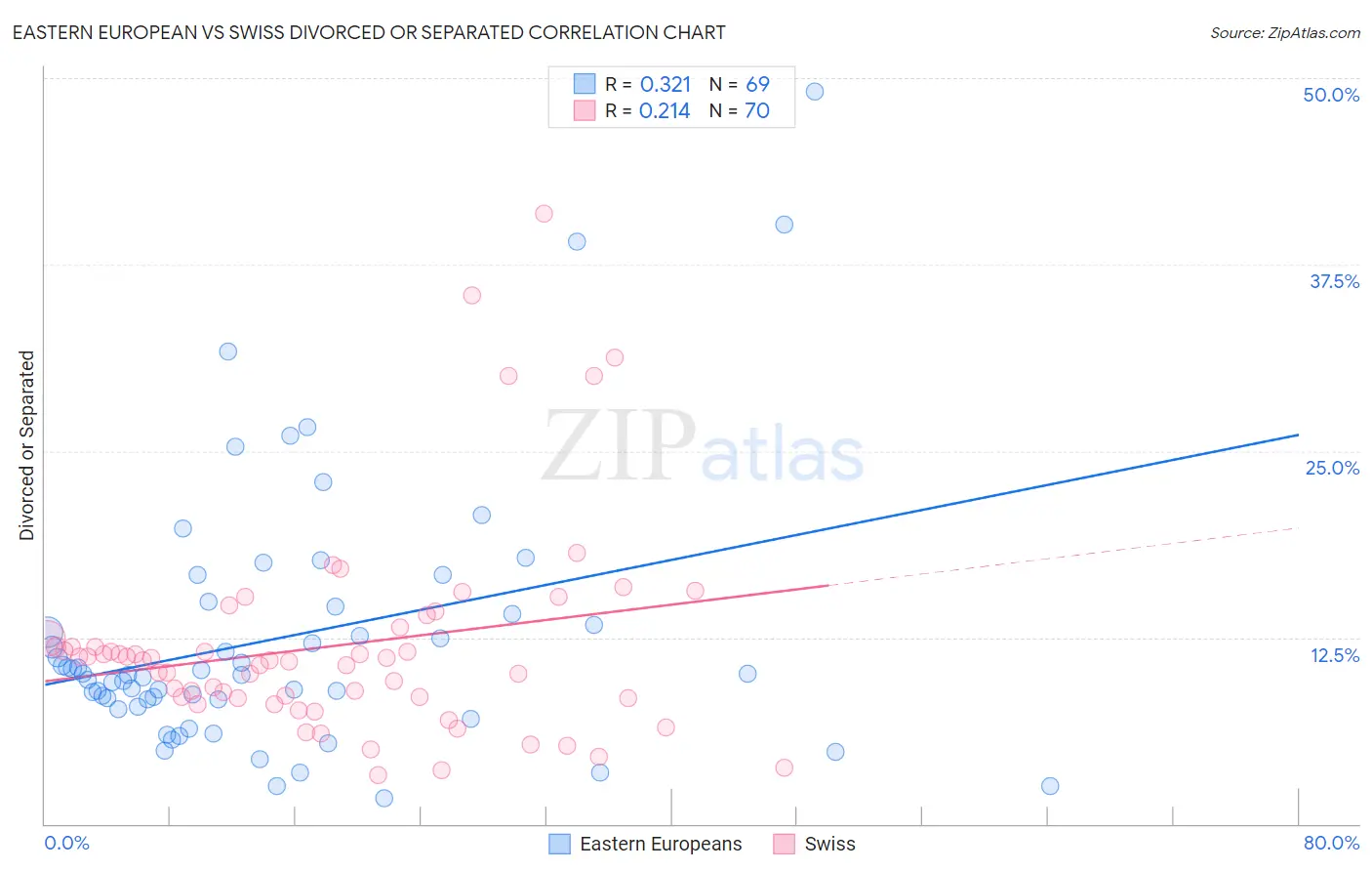 Eastern European vs Swiss Divorced or Separated