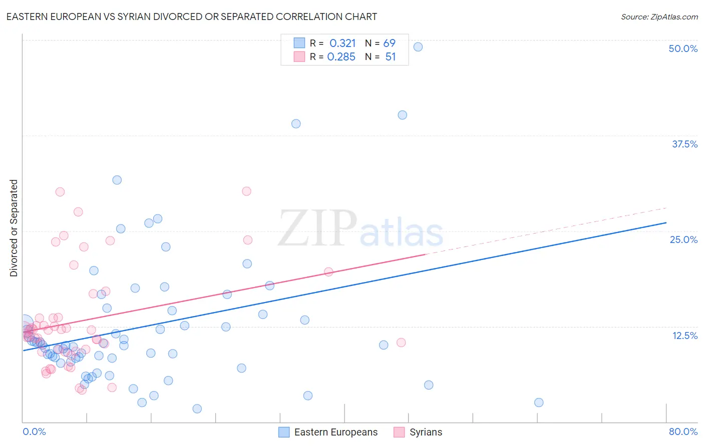 Eastern European vs Syrian Divorced or Separated