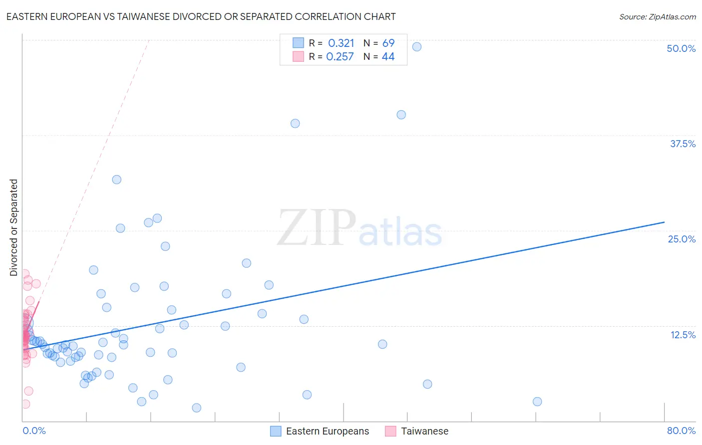 Eastern European vs Taiwanese Divorced or Separated