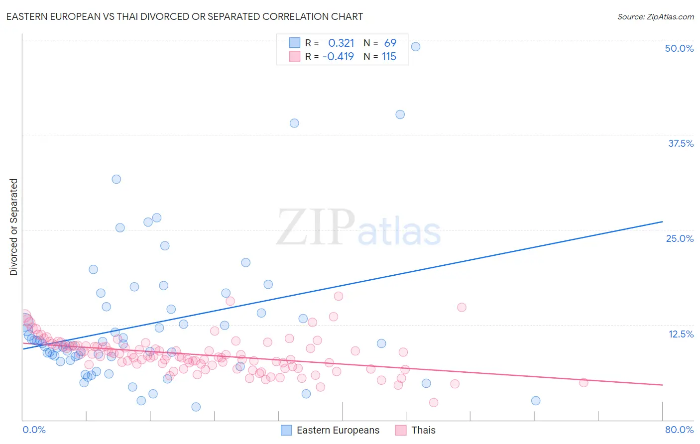 Eastern European vs Thai Divorced or Separated