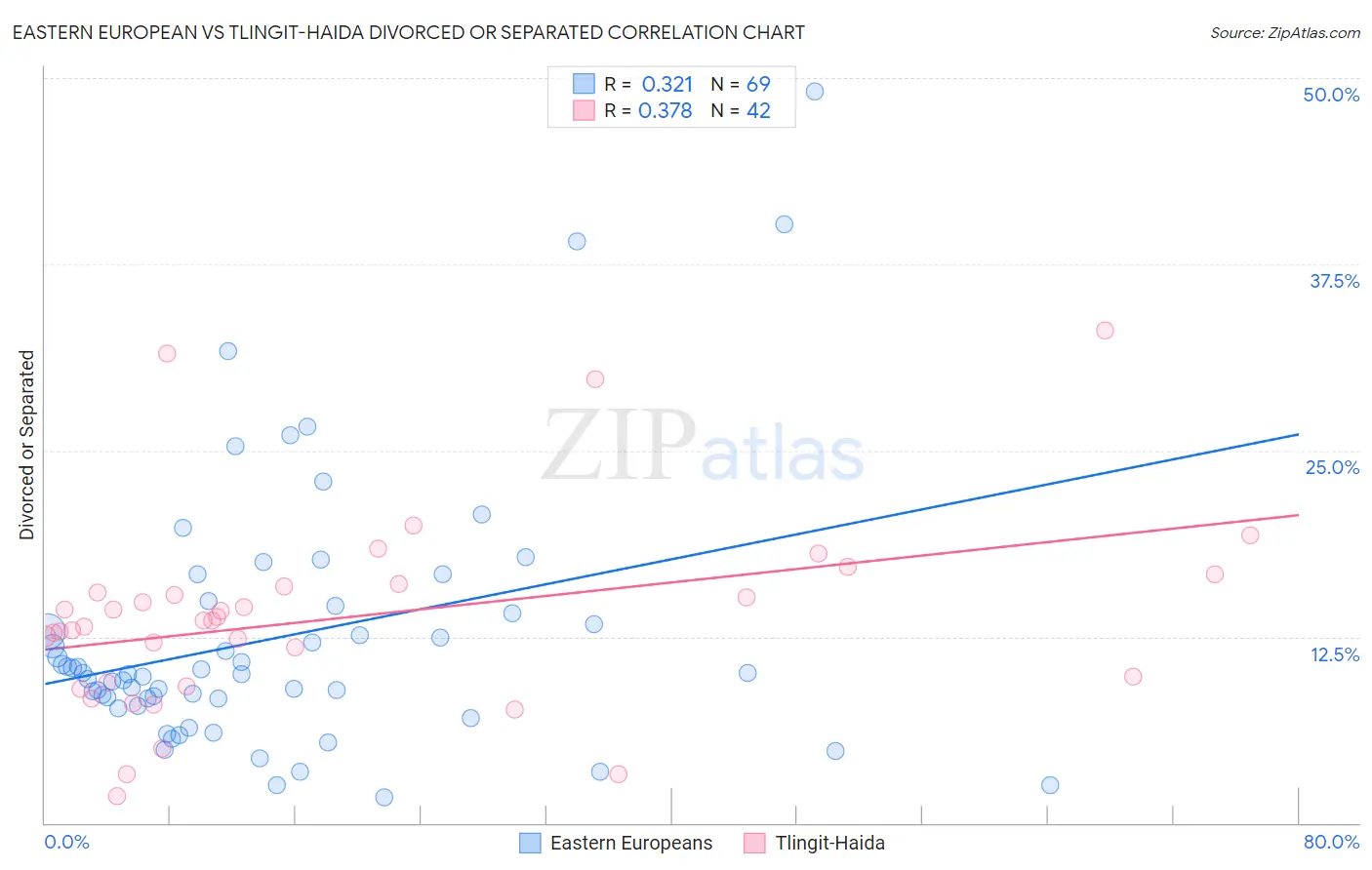 Eastern European vs Tlingit-Haida Divorced or Separated