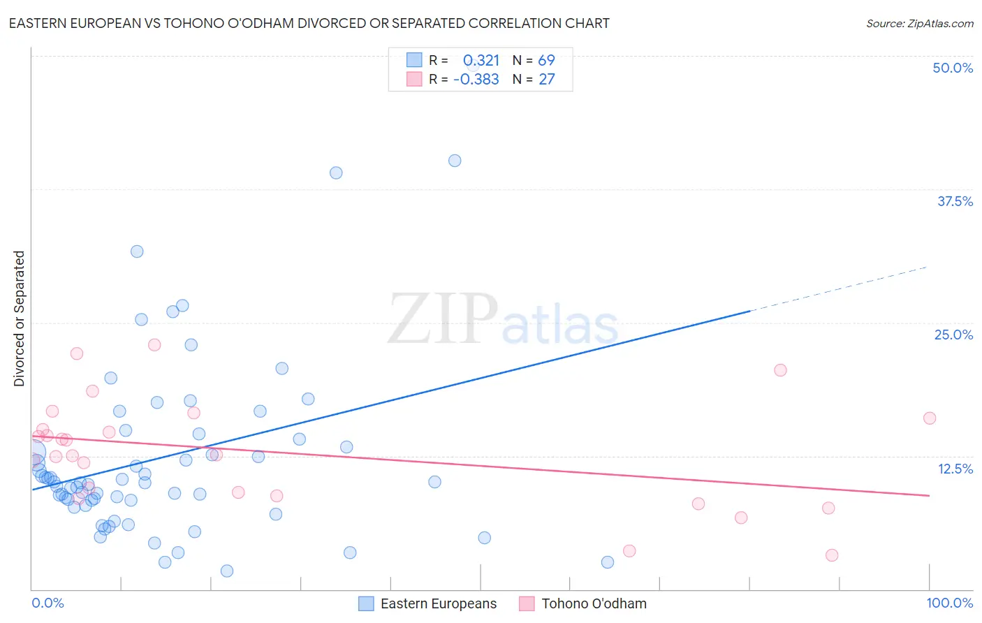 Eastern European vs Tohono O'odham Divorced or Separated