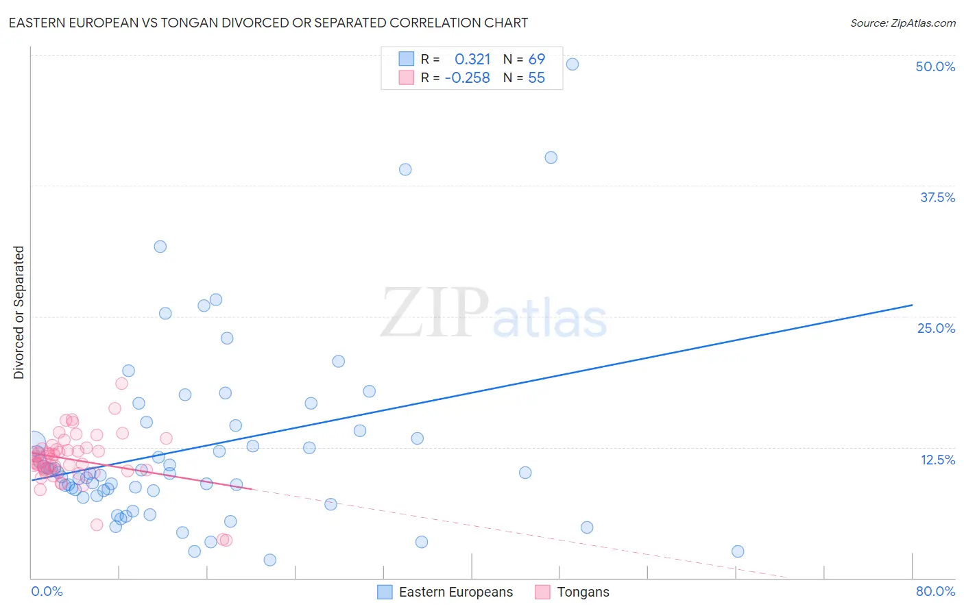 Eastern European vs Tongan Divorced or Separated