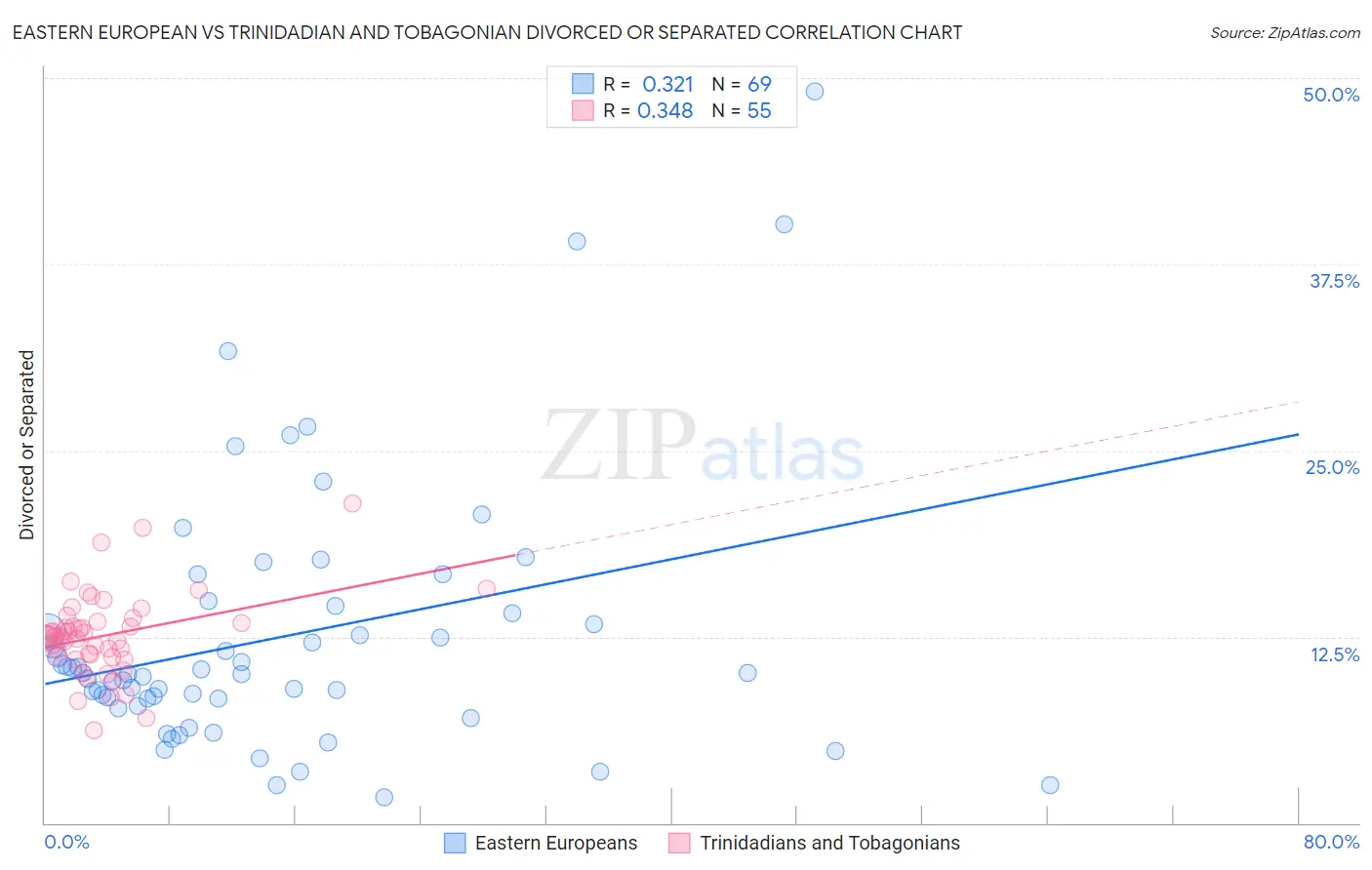 Eastern European vs Trinidadian and Tobagonian Divorced or Separated