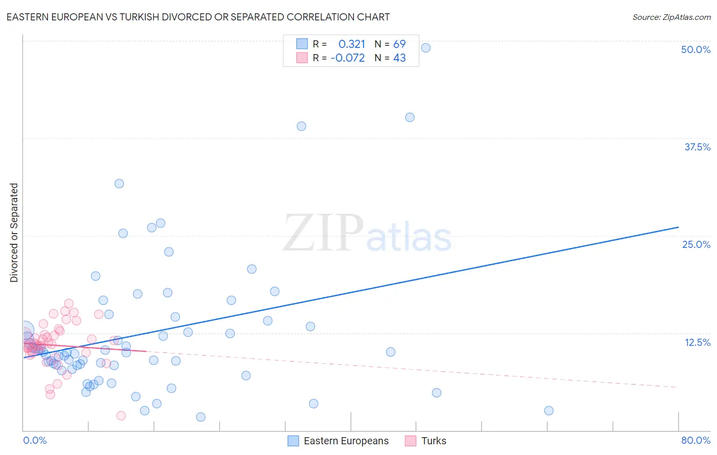 Eastern European vs Turkish Divorced or Separated