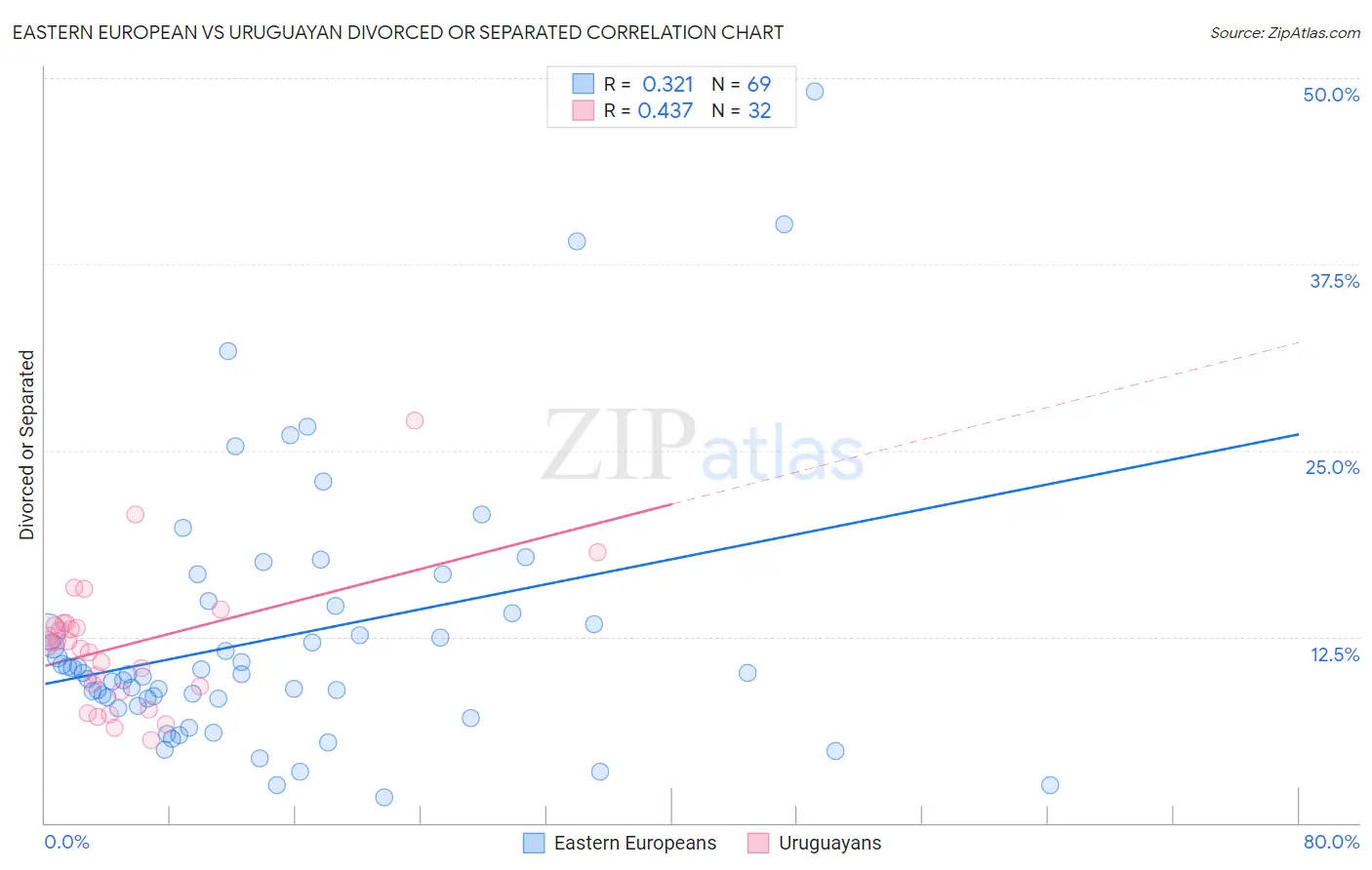 Eastern European vs Uruguayan Divorced or Separated