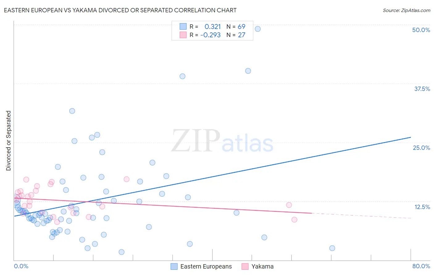 Eastern European vs Yakama Divorced or Separated