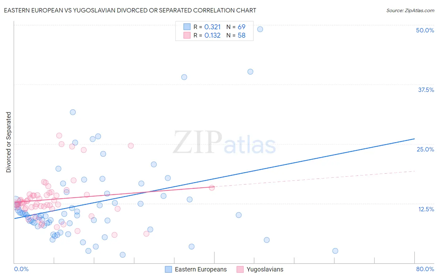 Eastern European vs Yugoslavian Divorced or Separated