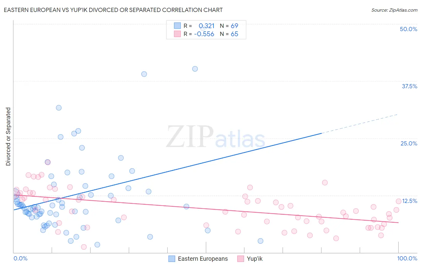 Eastern European vs Yup'ik Divorced or Separated