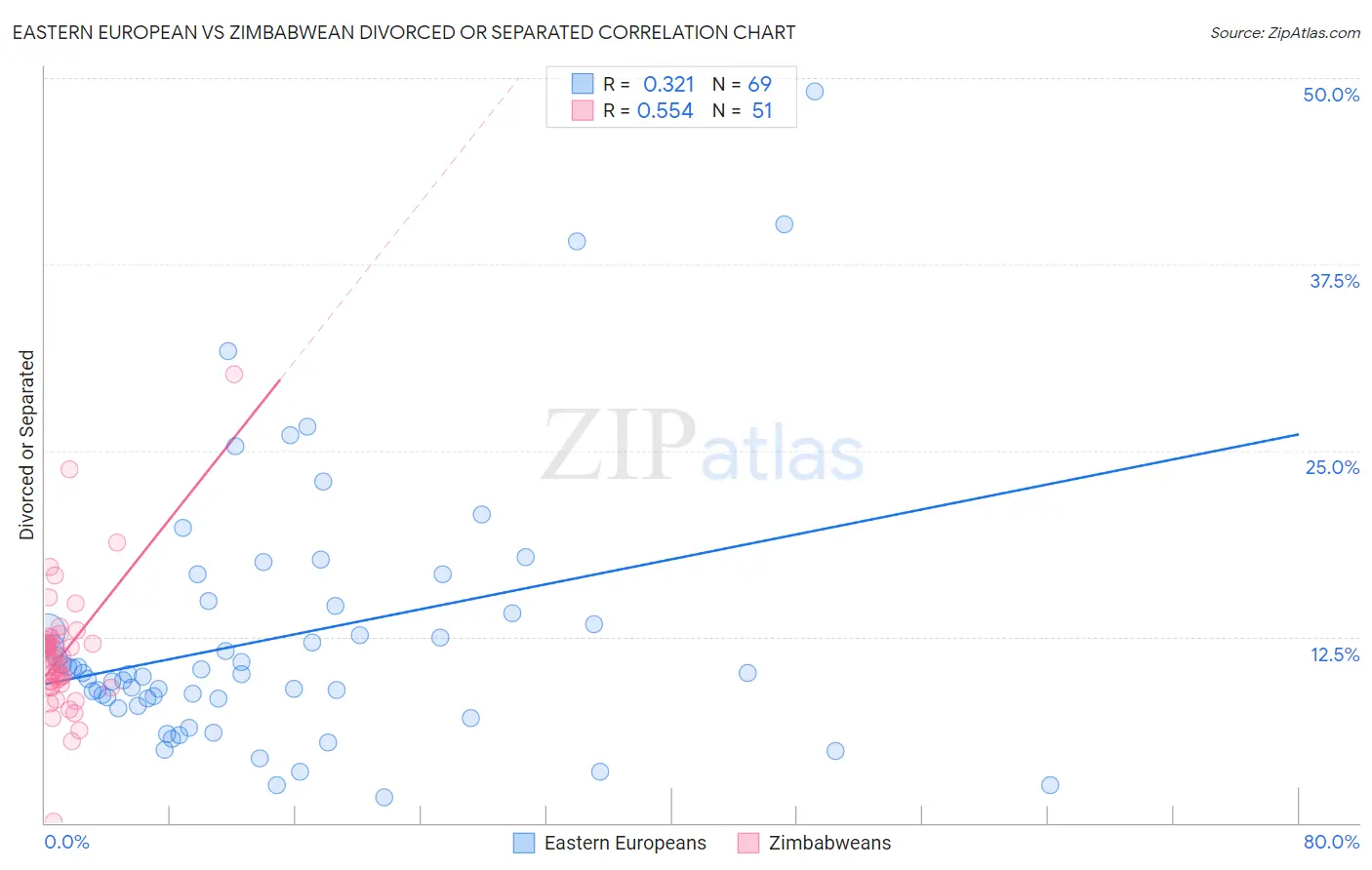 Eastern European vs Zimbabwean Divorced or Separated