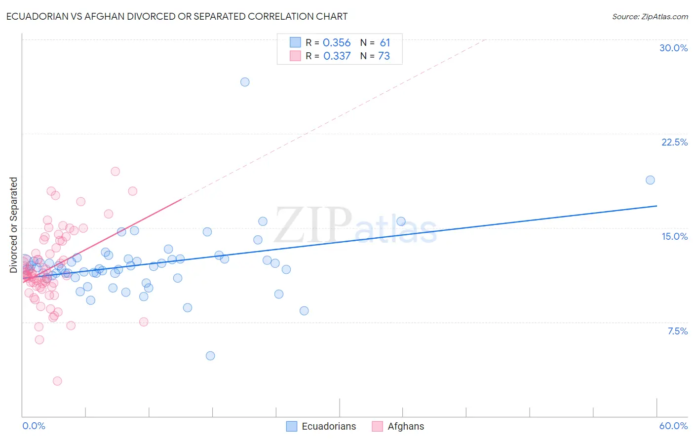 Ecuadorian vs Afghan Divorced or Separated