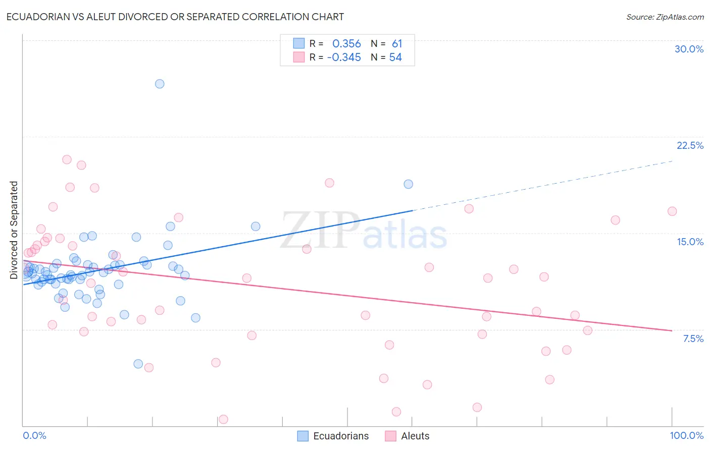 Ecuadorian vs Aleut Divorced or Separated