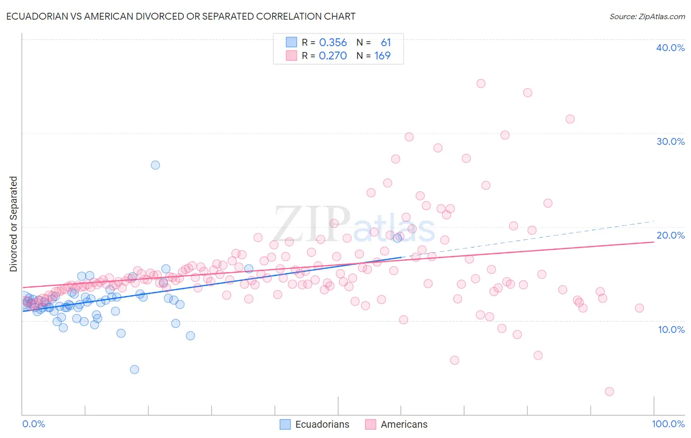 Ecuadorian vs American Divorced or Separated