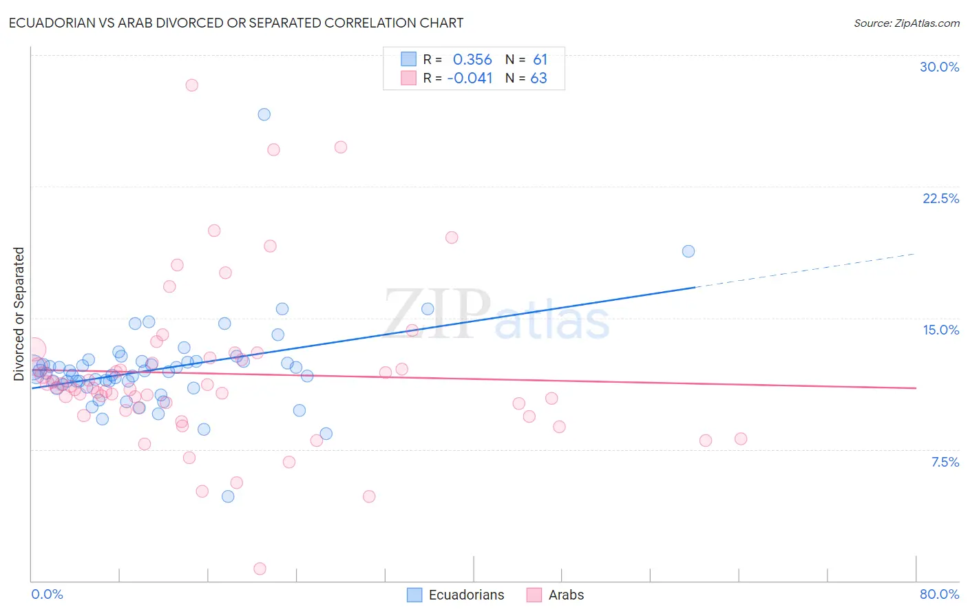 Ecuadorian vs Arab Divorced or Separated