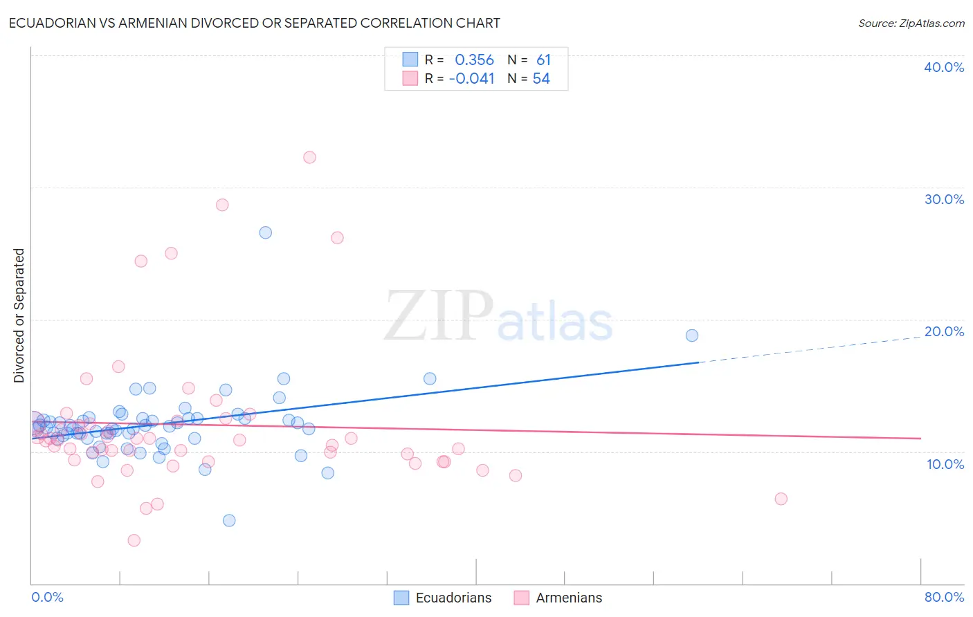 Ecuadorian vs Armenian Divorced or Separated