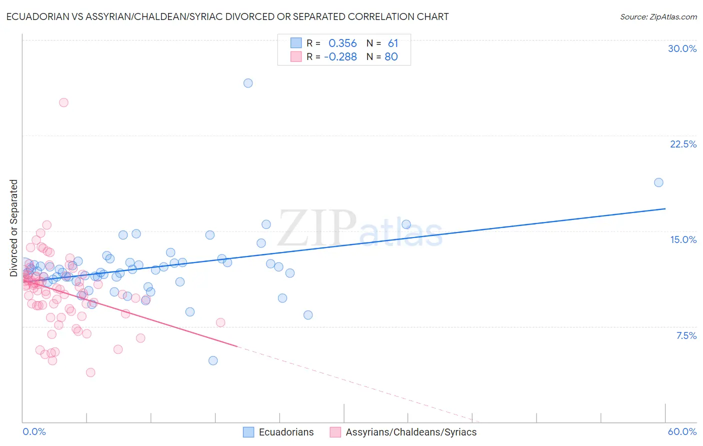 Ecuadorian vs Assyrian/Chaldean/Syriac Divorced or Separated