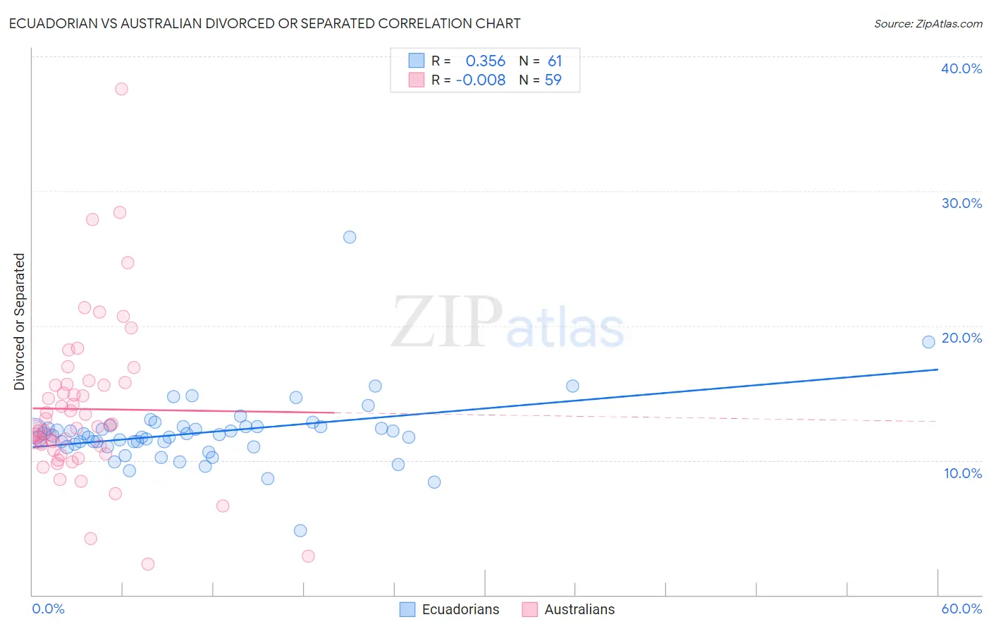 Ecuadorian vs Australian Divorced or Separated