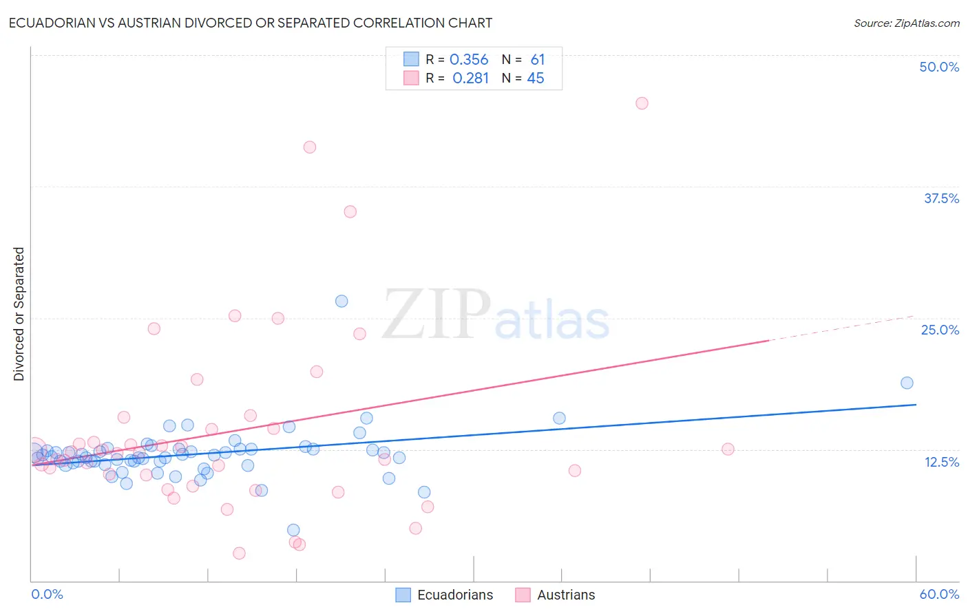 Ecuadorian vs Austrian Divorced or Separated