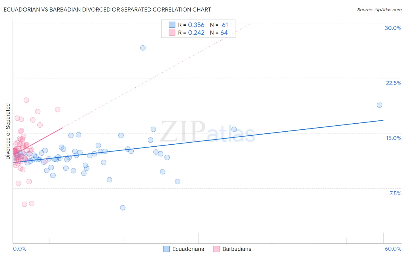 Ecuadorian vs Barbadian Divorced or Separated