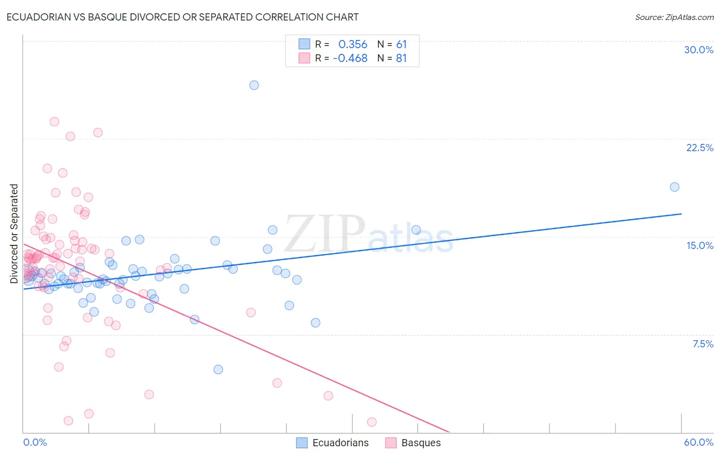 Ecuadorian vs Basque Divorced or Separated