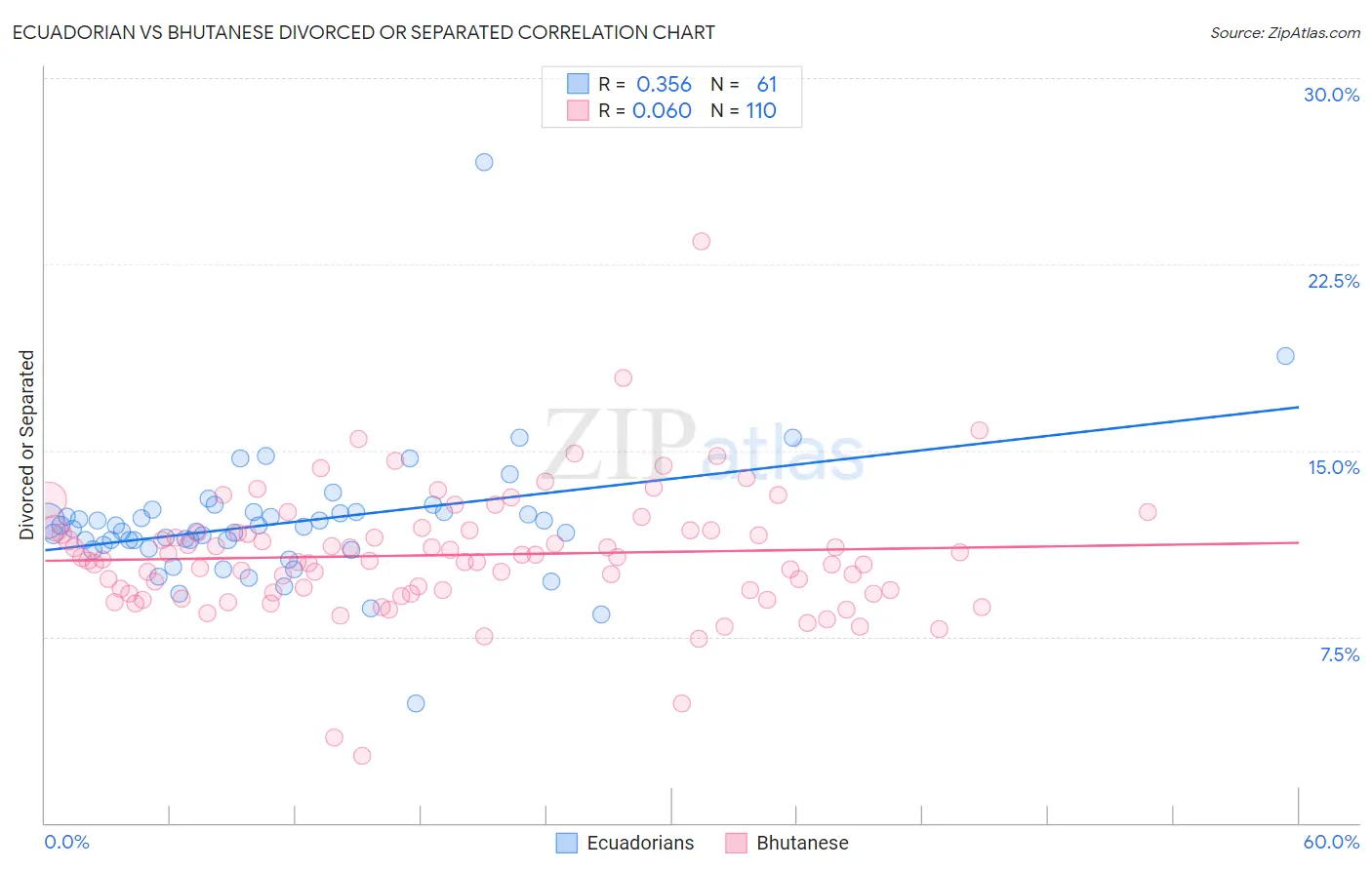 Ecuadorian vs Bhutanese Divorced or Separated