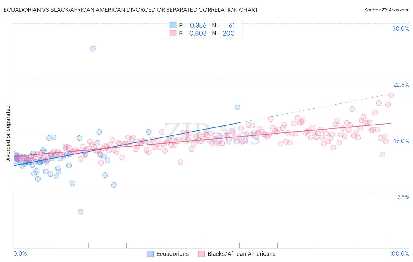 Ecuadorian vs Black/African American Divorced or Separated