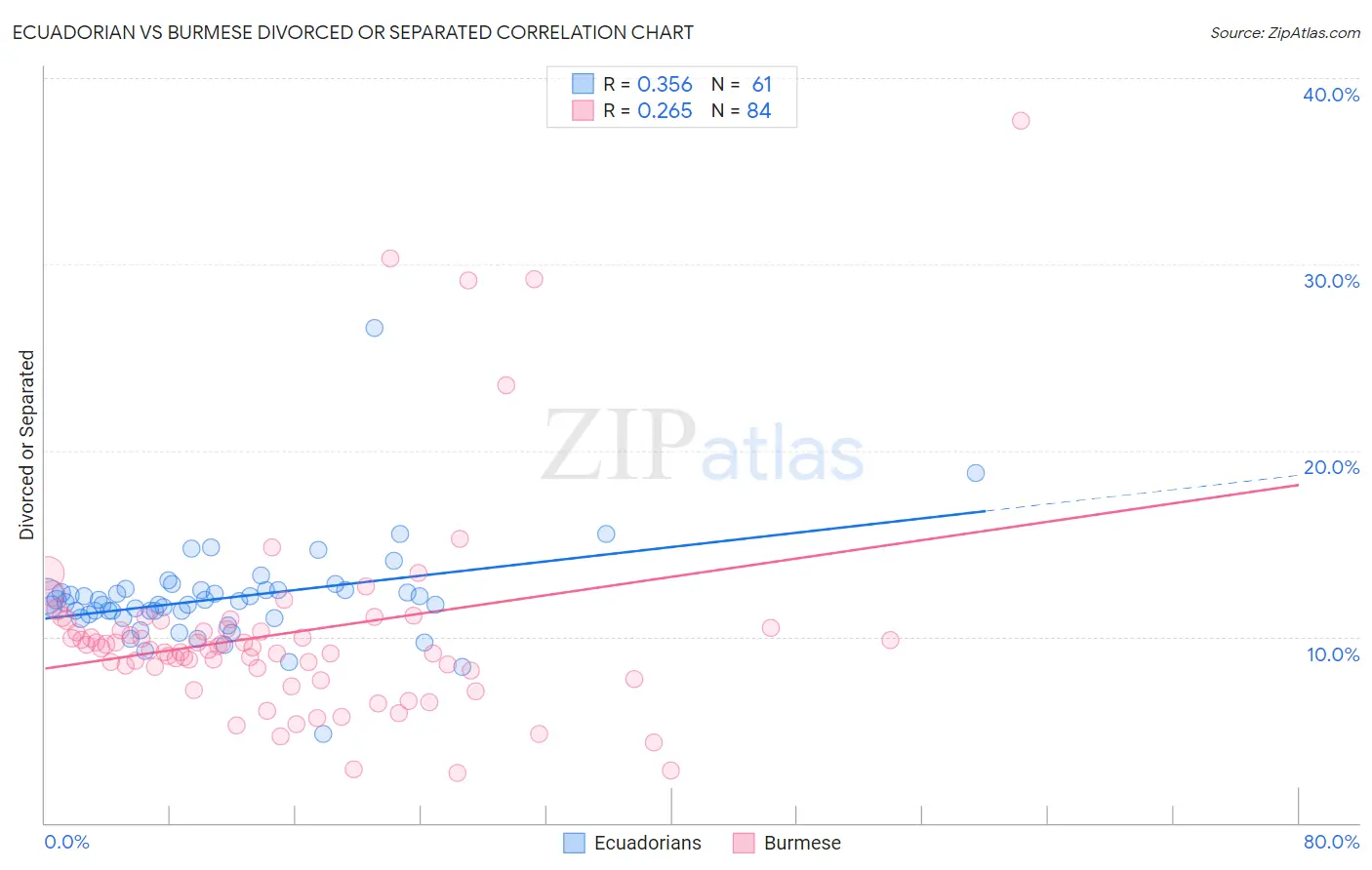 Ecuadorian vs Burmese Divorced or Separated