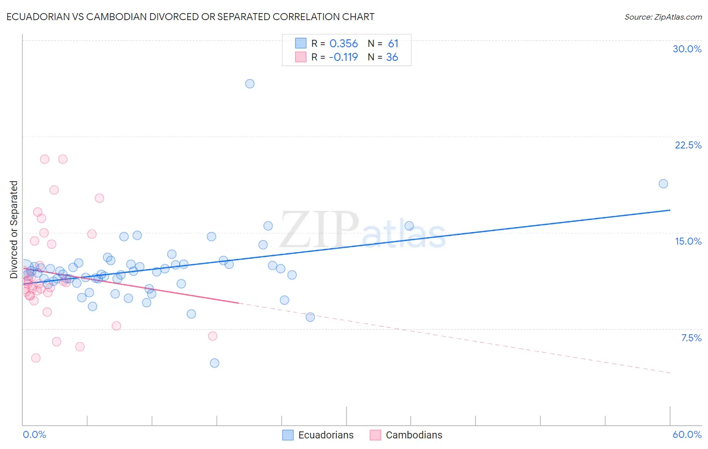 Ecuadorian vs Cambodian Divorced or Separated