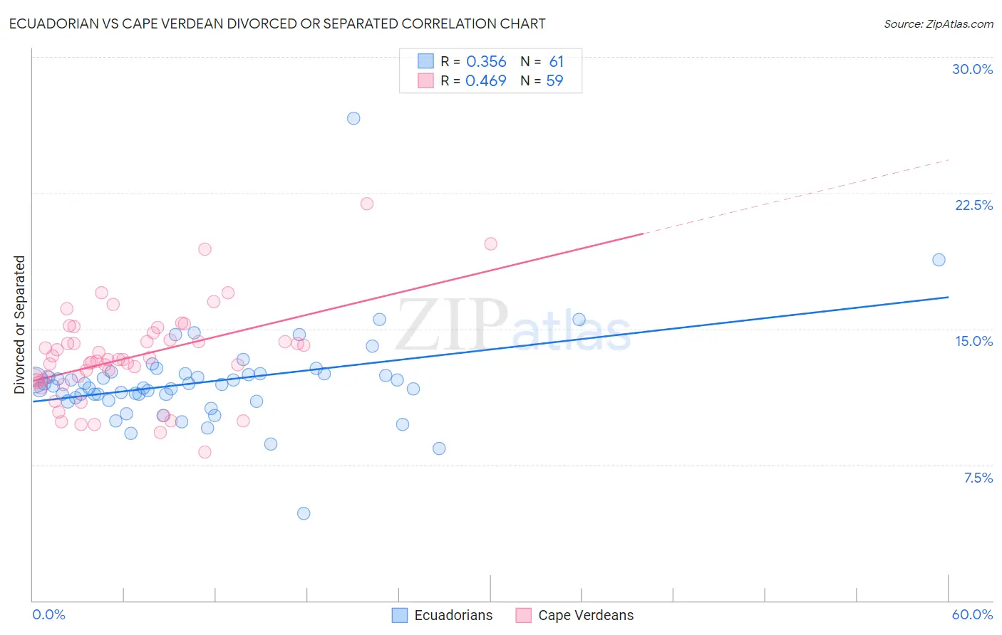 Ecuadorian vs Cape Verdean Divorced or Separated