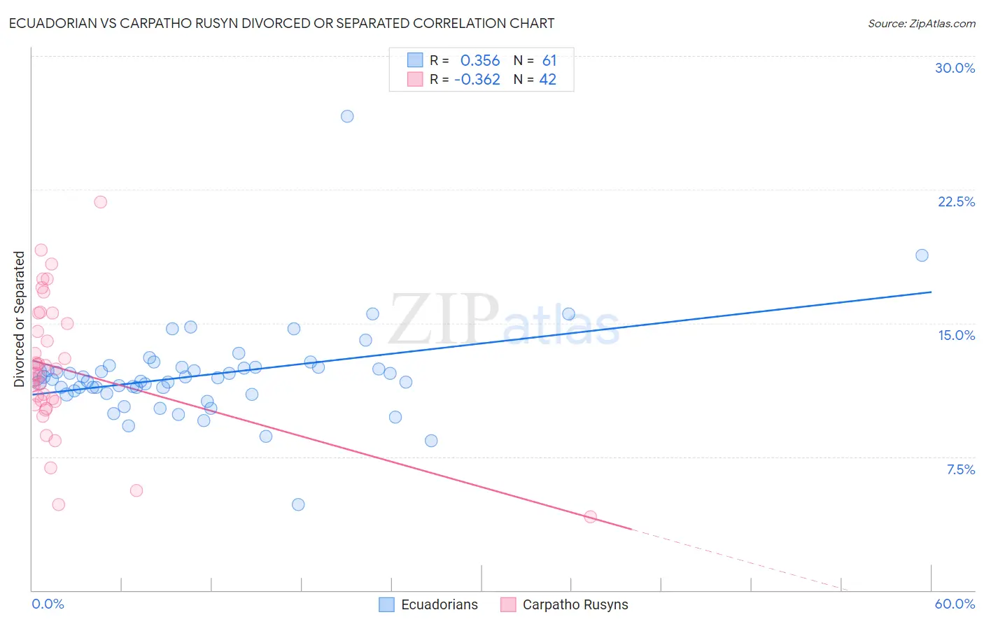 Ecuadorian vs Carpatho Rusyn Divorced or Separated