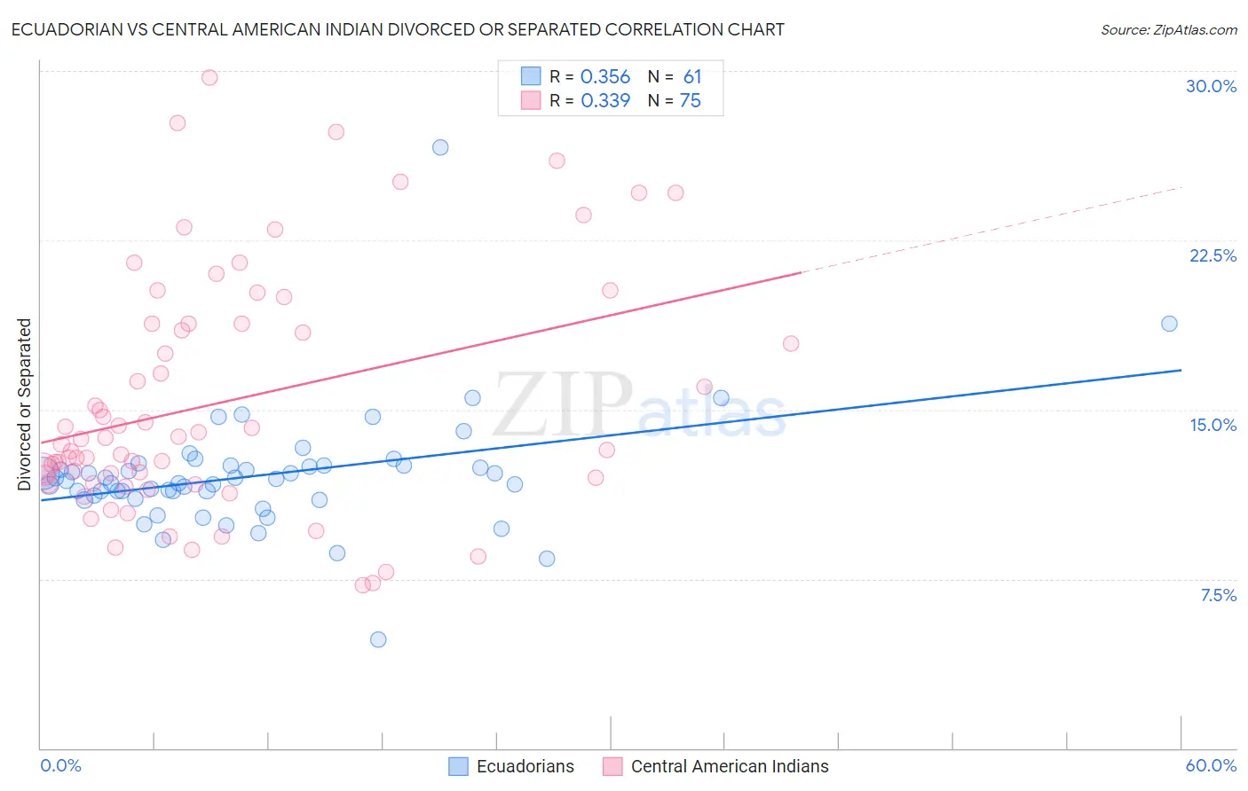 Ecuadorian vs Central American Indian Divorced or Separated