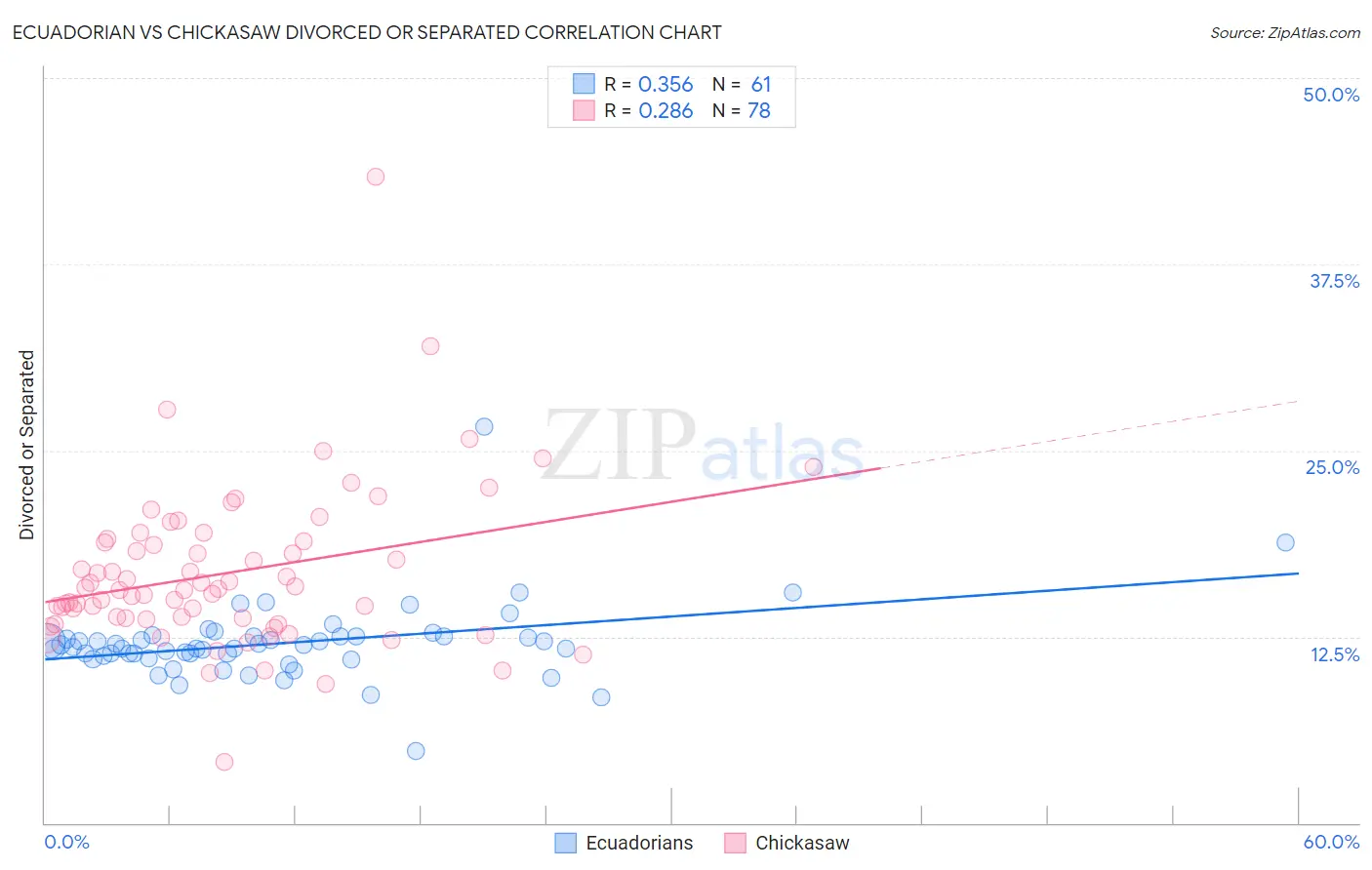 Ecuadorian vs Chickasaw Divorced or Separated