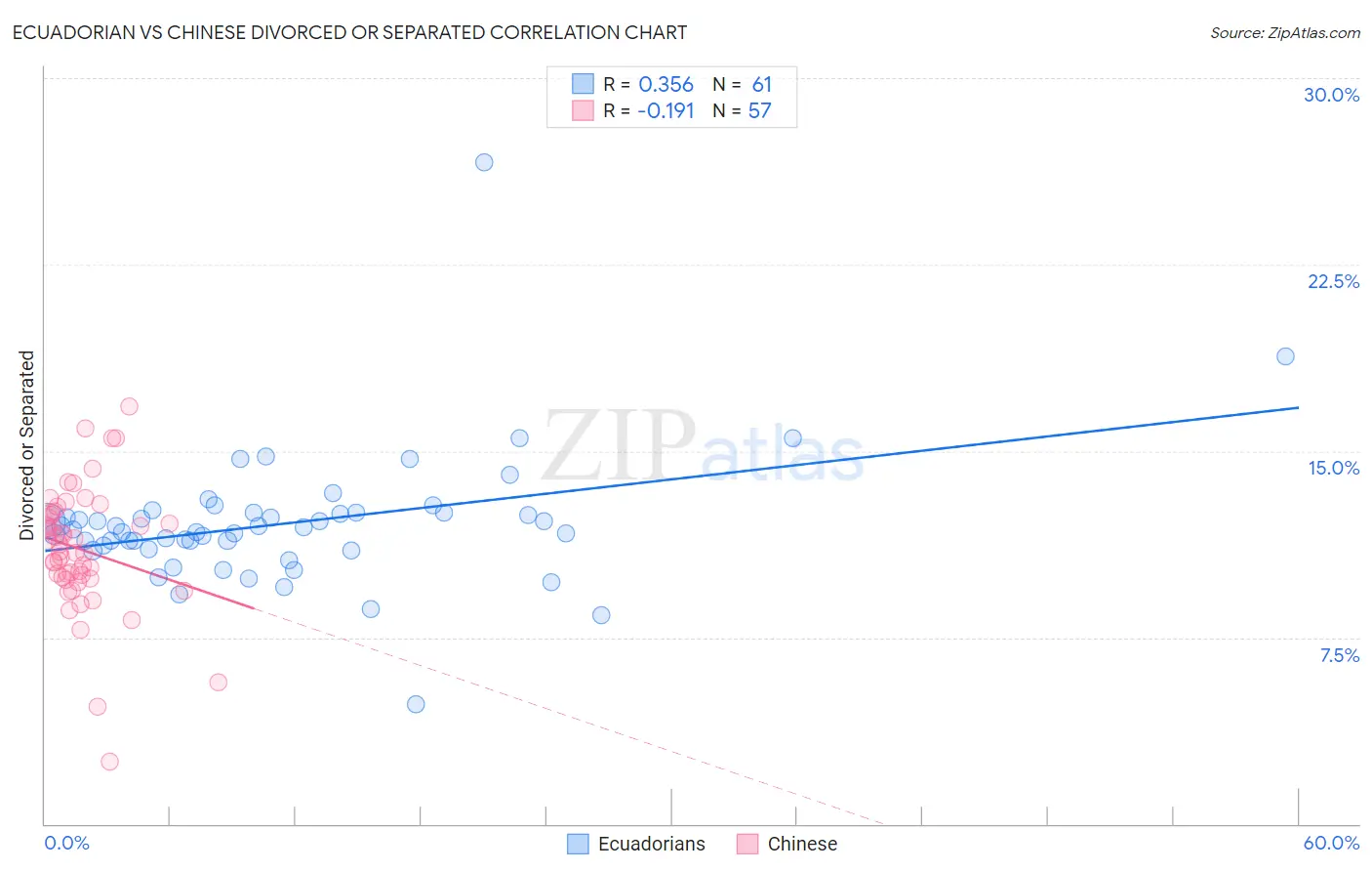 Ecuadorian vs Chinese Divorced or Separated