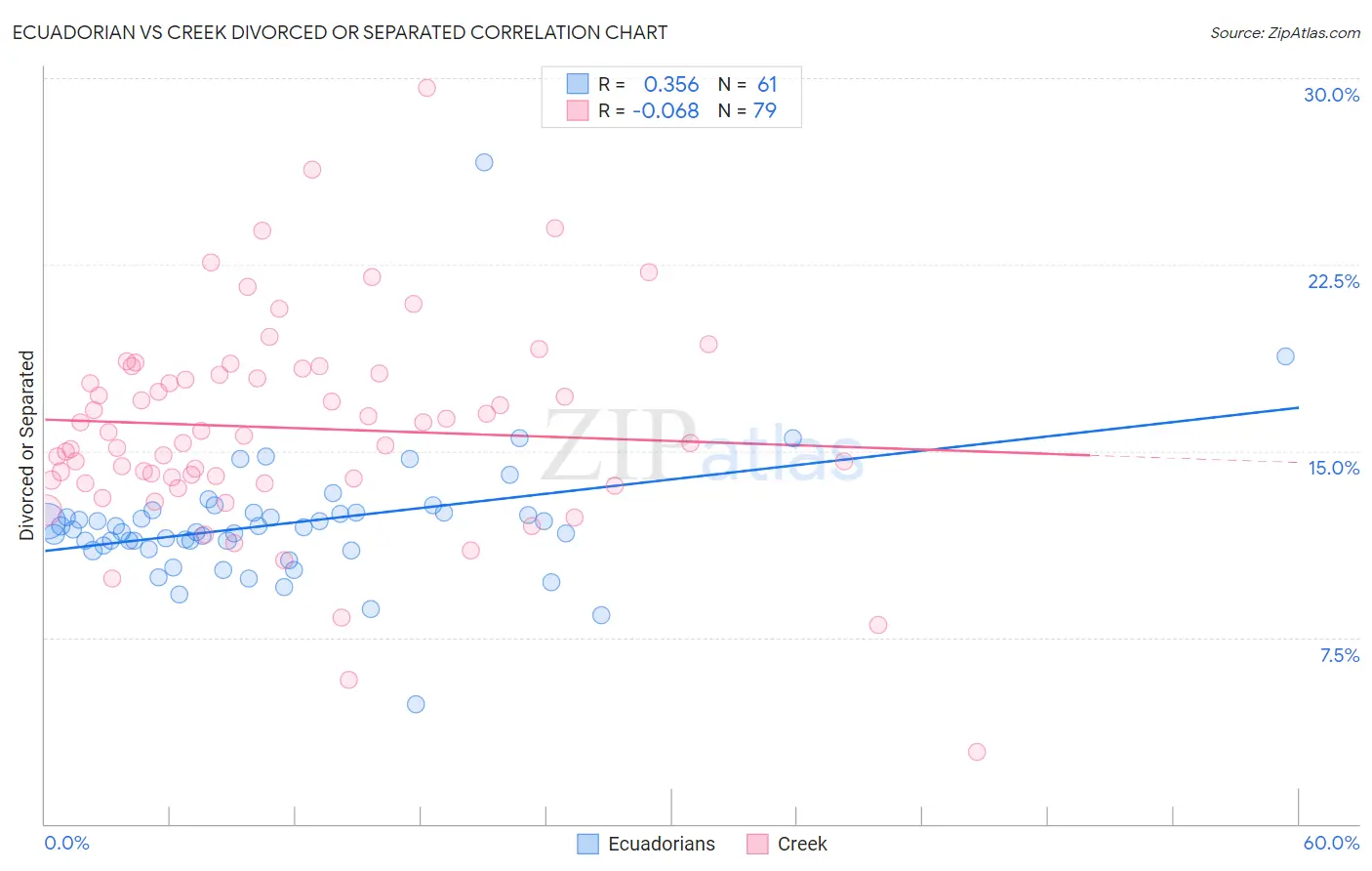 Ecuadorian vs Creek Divorced or Separated