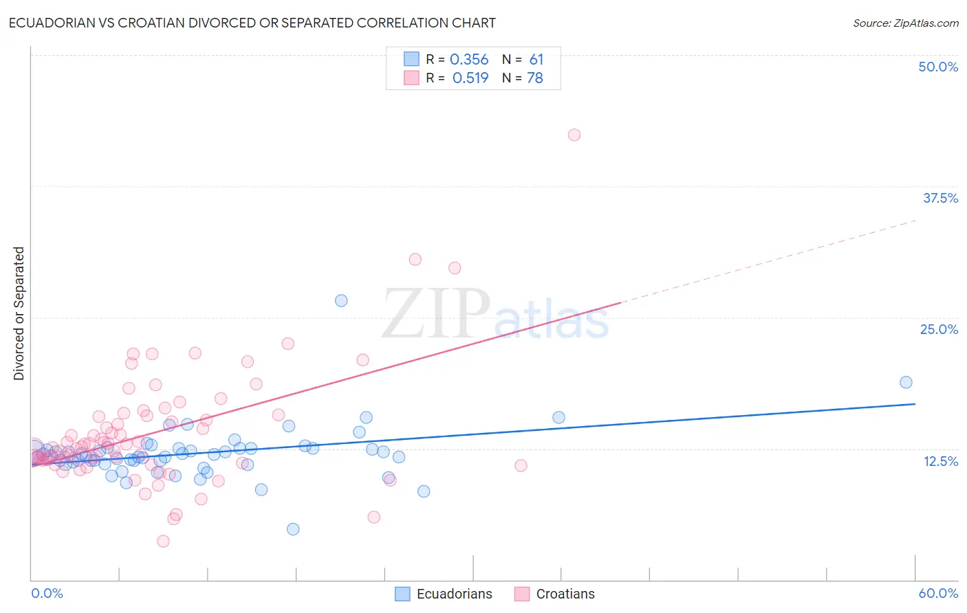 Ecuadorian vs Croatian Divorced or Separated