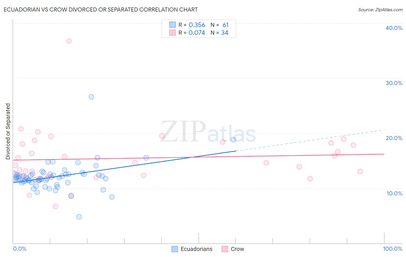 Ecuadorian vs Crow Divorced or Separated