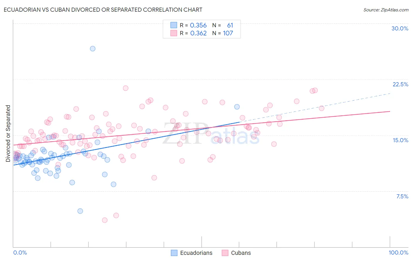 Ecuadorian vs Cuban Divorced or Separated