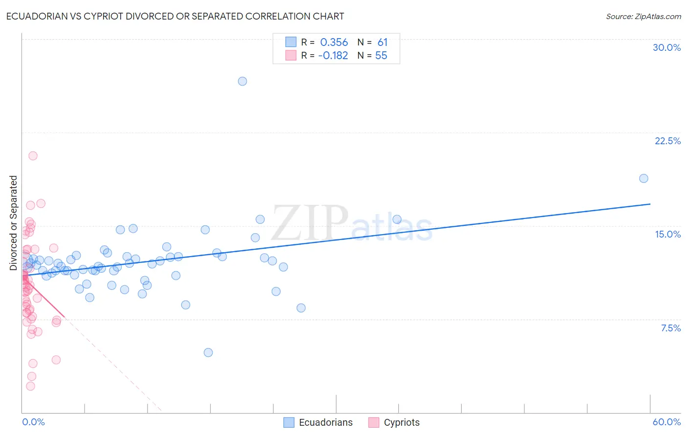 Ecuadorian vs Cypriot Divorced or Separated