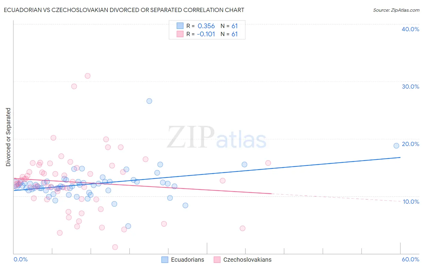 Ecuadorian vs Czechoslovakian Divorced or Separated